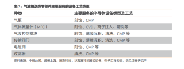 【深度&middot;天风电子】半导体设备零部件:小而美子赛道组成数百亿美元市场,国产化尚有大空间