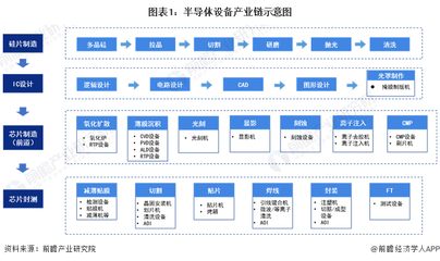 【干货】2022年中国半导体设备行业产业链全景梳理及区域热力地图